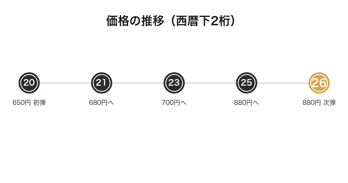 一番くじムーミンの価格が650円から880円へ推移した年表