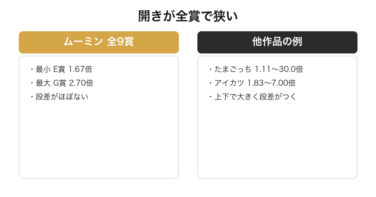 一番くじムーミンのフリマと買取の開きが他作品より狭いことを比較した図