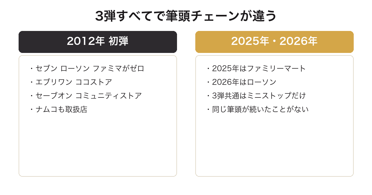 一番くじ刃牙の取扱店が3弾すべてで入れ替わっていることを比較した図