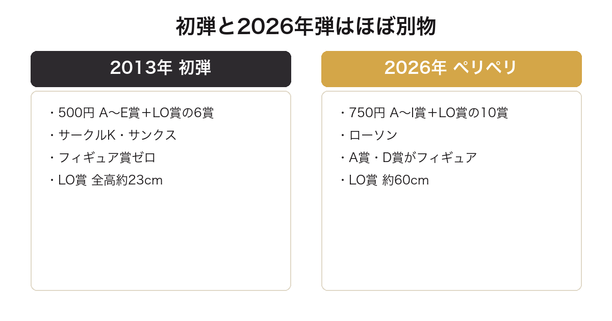 一番くじにゃんこ大戦争の初弾と2026年弾の構成の違いを比較した図