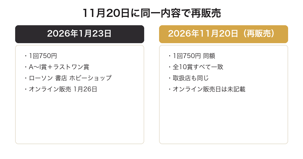 一番くじにゃんこ大戦争ペリペリ弾が2026年11月に同一内容で再販売されることを比較した図