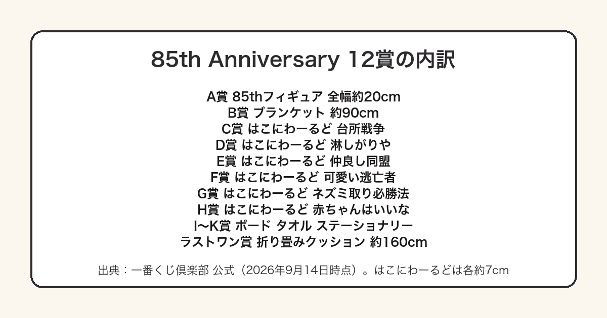 一番くじトムとジェリー85th Anniversary弾の全12賞の内訳をまとめた図