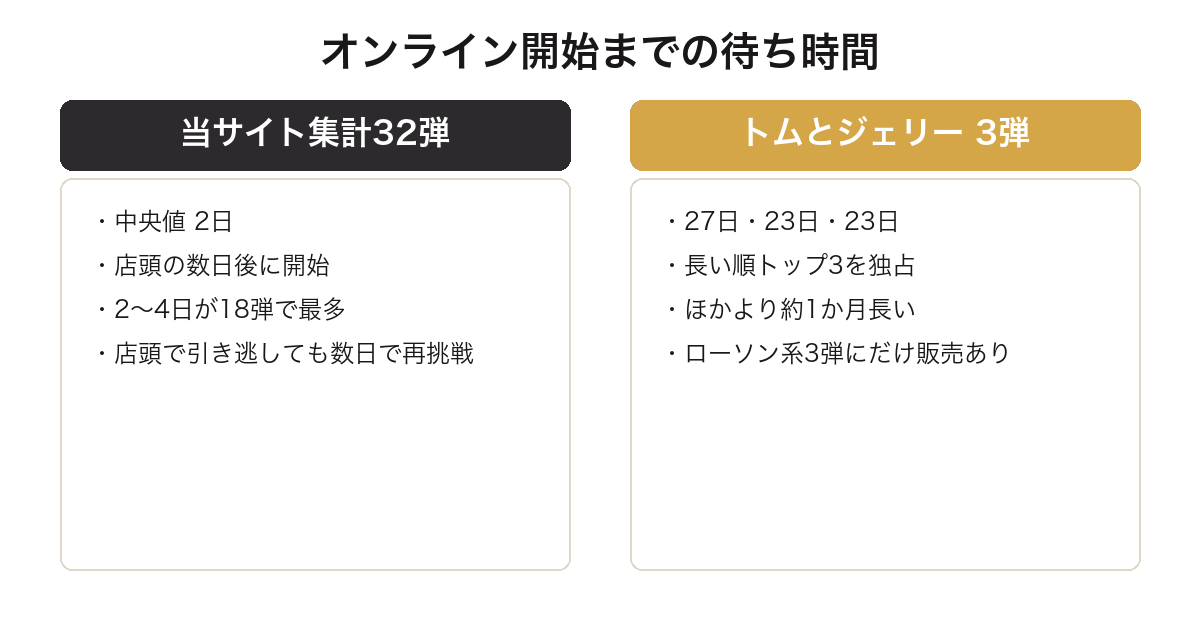 一番くじトムとジェリーのオンライン販売開始までの間隔が他作品より長いことを比較した図
