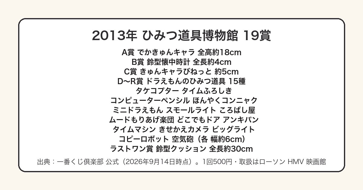 一番くじドラえもん2013年の映画弾19賞の内訳をまとめた図