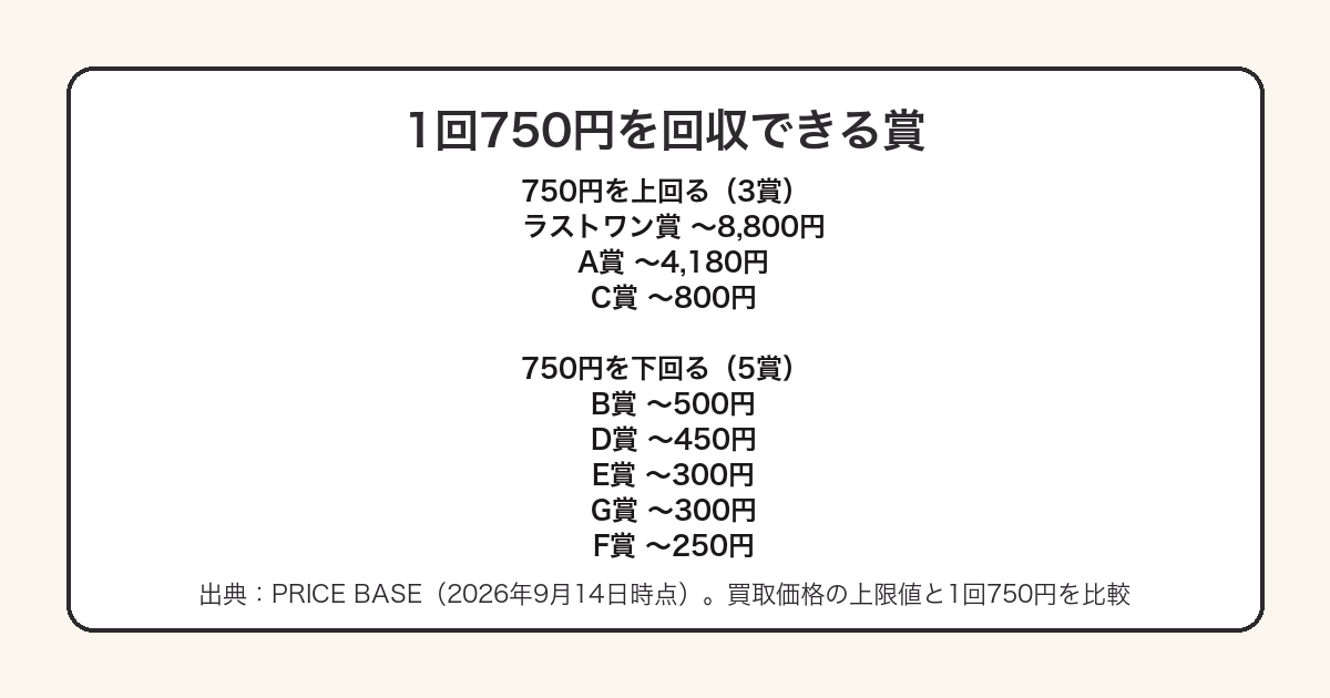一番くじドラえもん2026年弾で1回750円を上回る賞と下回る賞を整理した図