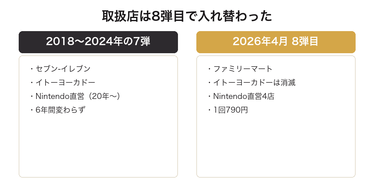一番くじどうぶつの森の取扱店が8弾目でセブンからファミリーマートへ変わったことを比較した図