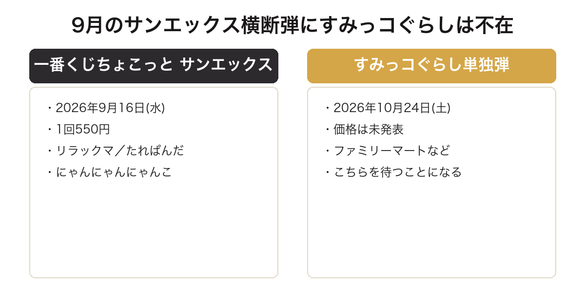 2026年9月のサンエックス横断弾にすみっコぐらしが入っていないことを比較した図