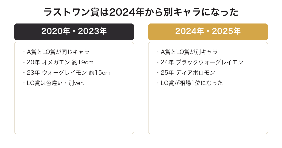 一番くじデジモンのラストワン賞が2024年からA賞と別キャラになったことを比較した図