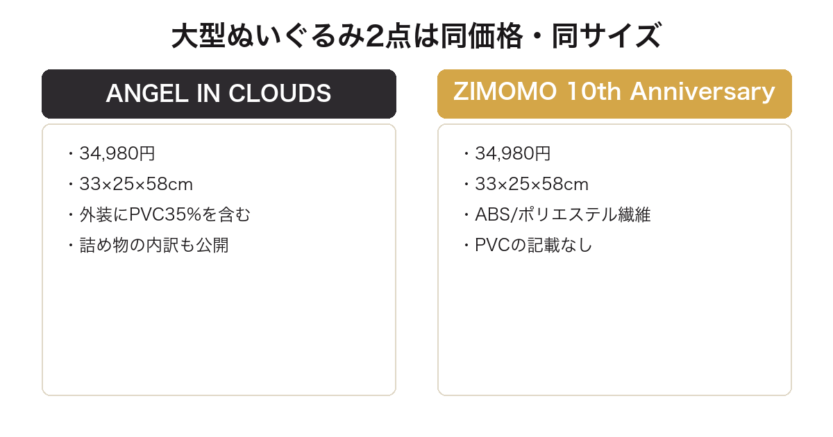 ラブブの大型ぬいぐるみ2点が同価格同サイズで素材が違うことを比較した図