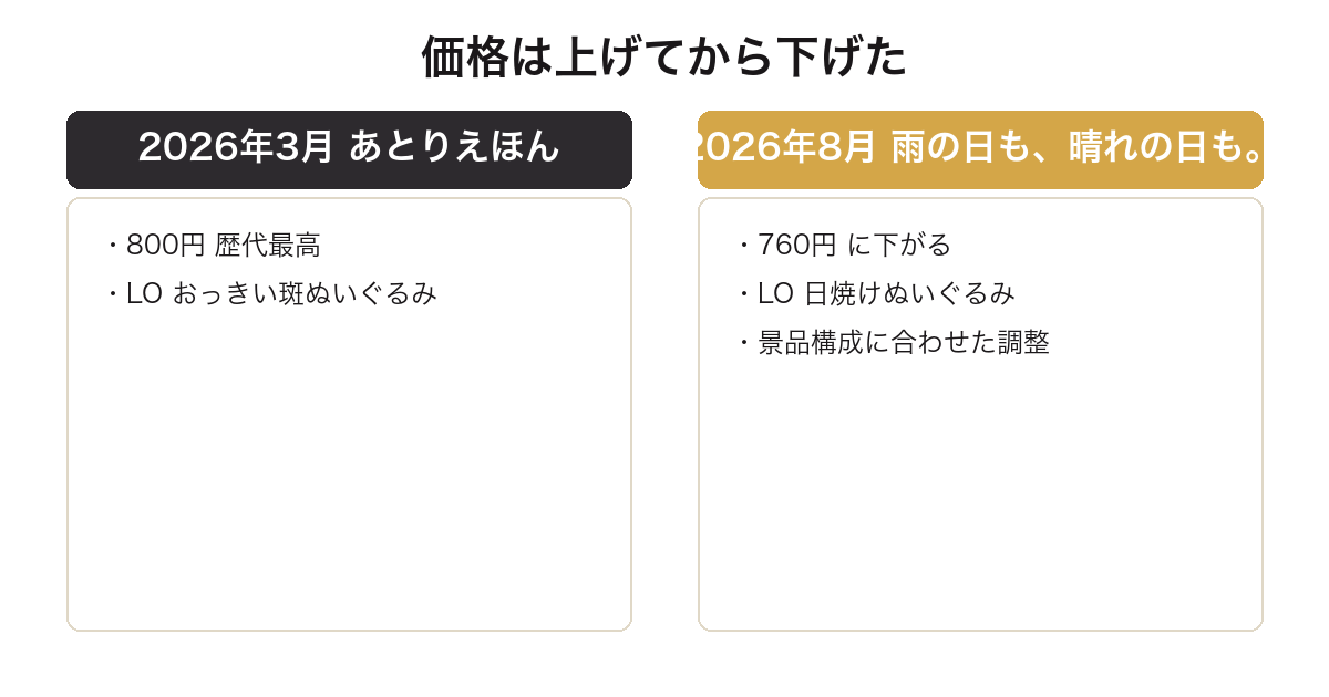 夏目友人帳一番くじの直近2弾の価格を比較した図