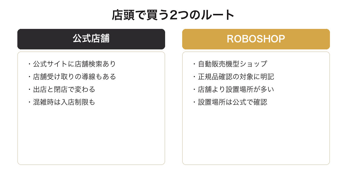ラブブを店頭で買う公式店舗とROBOSHOPの2ルートを比較した図