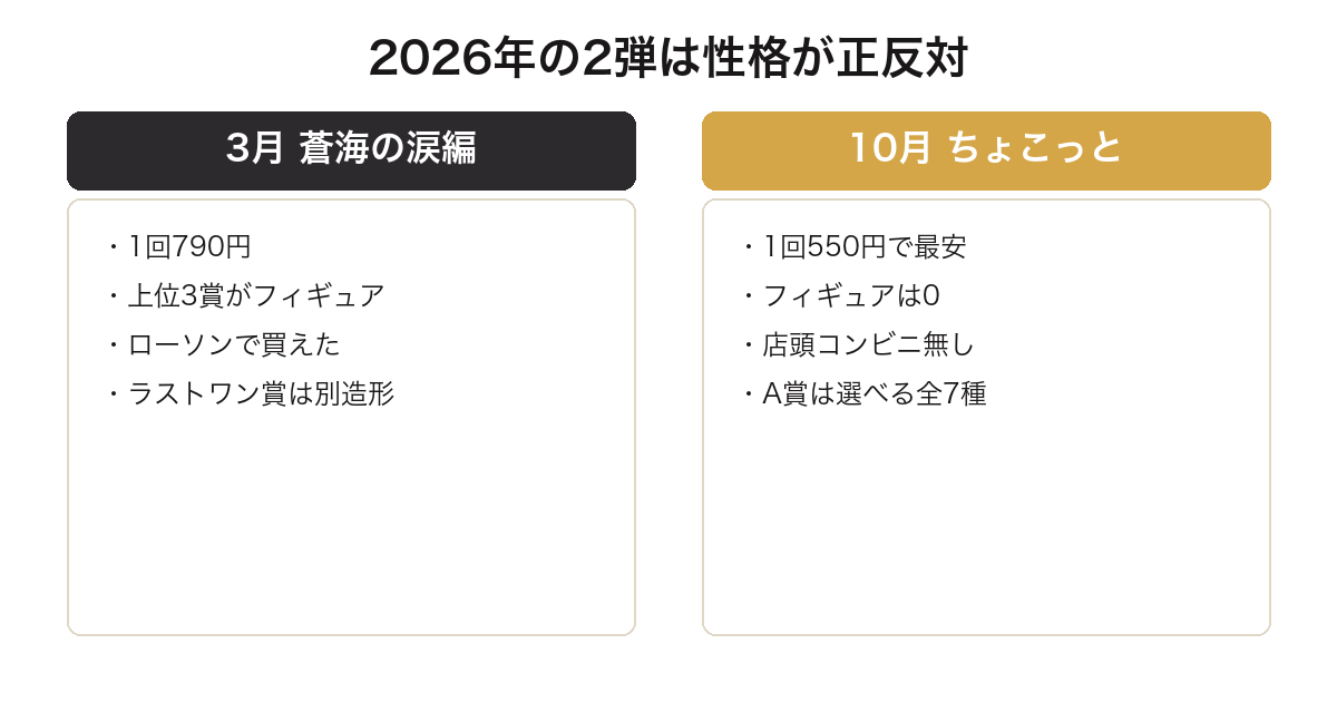 転スラ一番くじ2026年の2弾を価格と賞の構成で比較した図