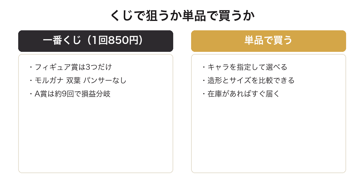 一番くじペルソナと単品フィギュア購入を比較した図