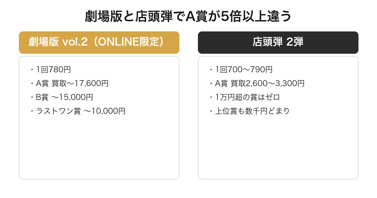 一番くじクレヨンしんちゃんの劇場版弾と店頭弾でA賞の買取価格が5倍以上違うことを比較した図