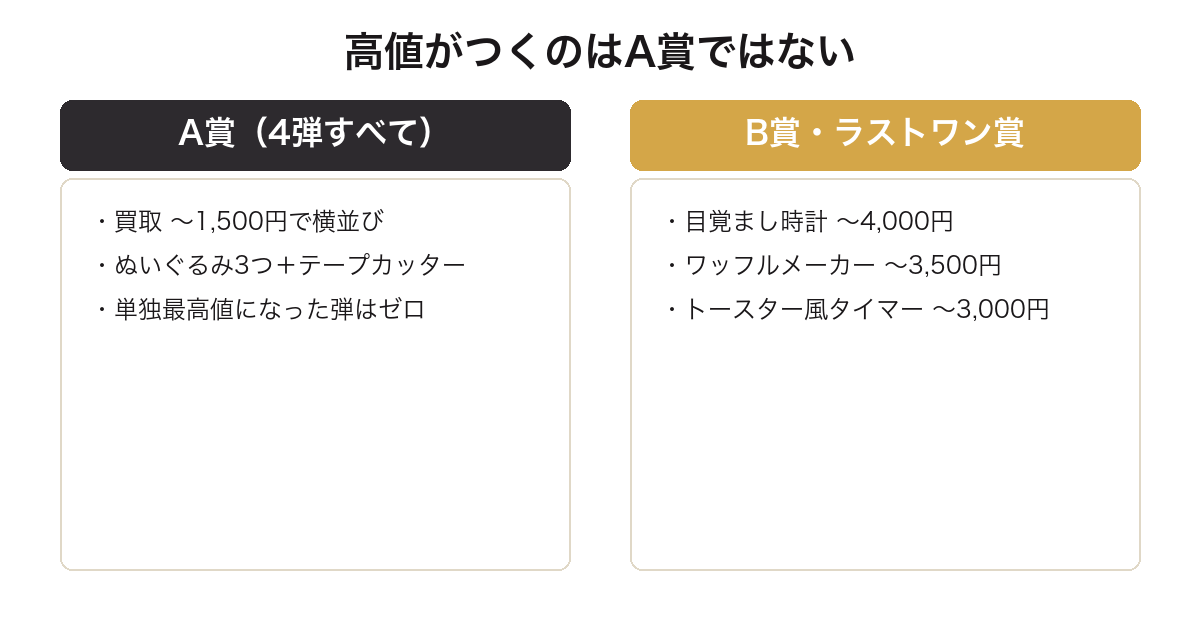 一番くじ星のカービィでA賞よりB賞やラストワン賞が高いことを比較した図