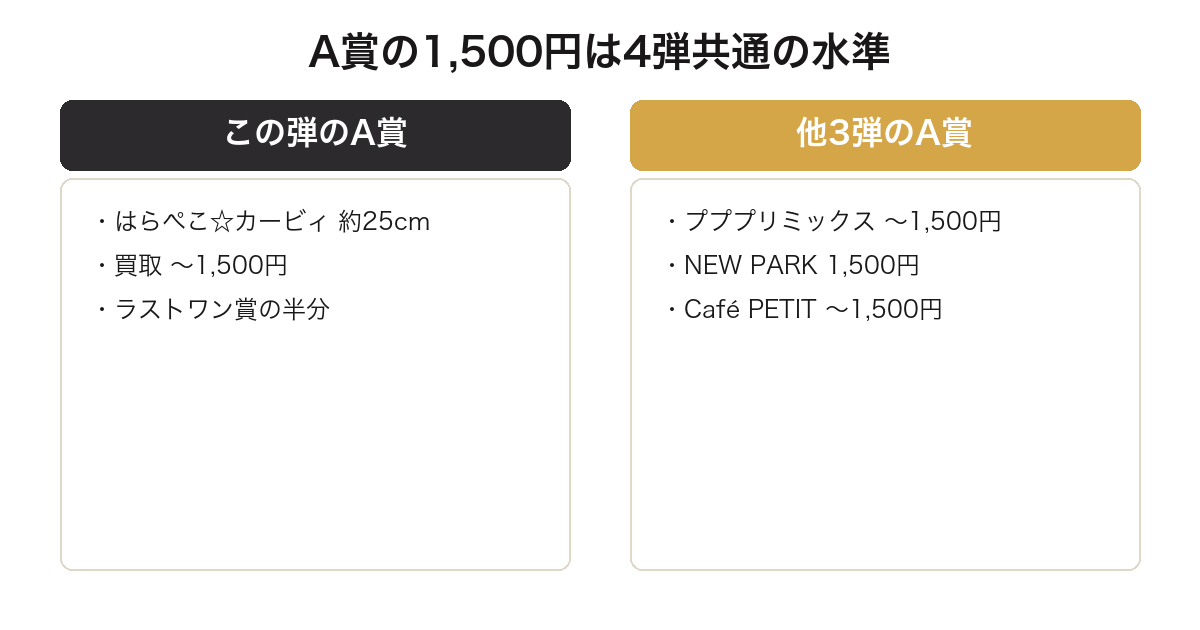 一番くじ星のカービィのA賞買取価格が4弾で共通していることを比較した図