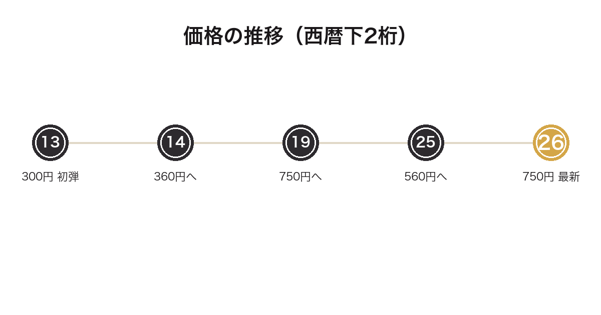 一番くじアイカツの価格が300円から750円へ推移した年表
