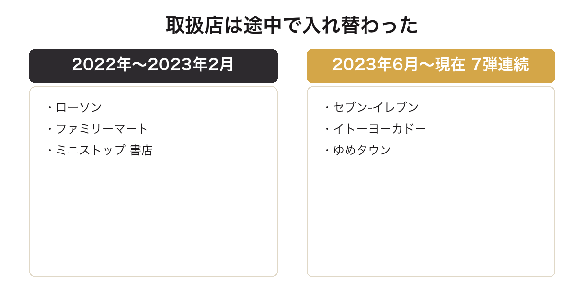 エヴァ一番くじの取扱店がローソン系からセブン系へ変わったことを比較した図