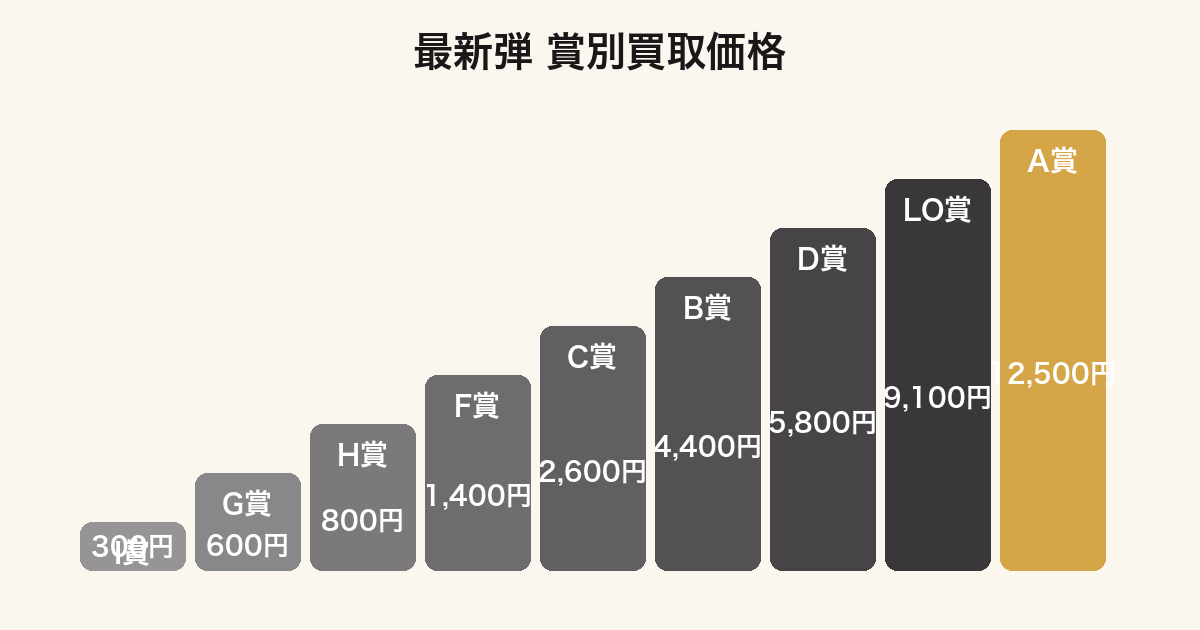 銀魂一番くじ最新弾の賞別買取価格を比較したグラフ