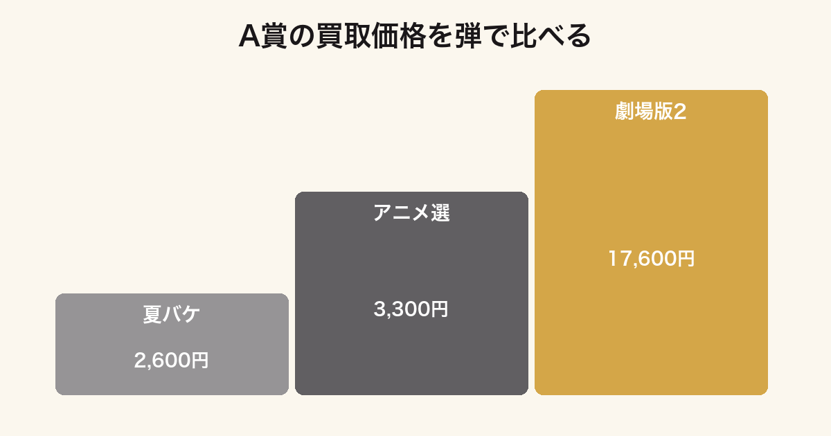 劇場版クレヨンしんちゃん一番くじと店頭弾のA賞買取価格を比較したグラフ