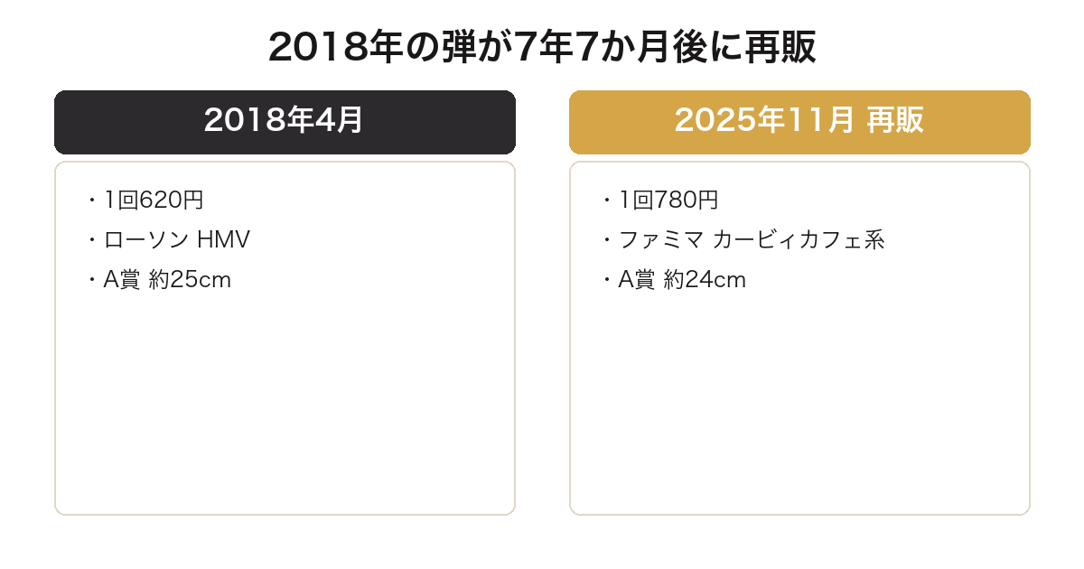 一番くじ星のカービィのプププリミックスが7年7か月後に再販されたことを比較した図