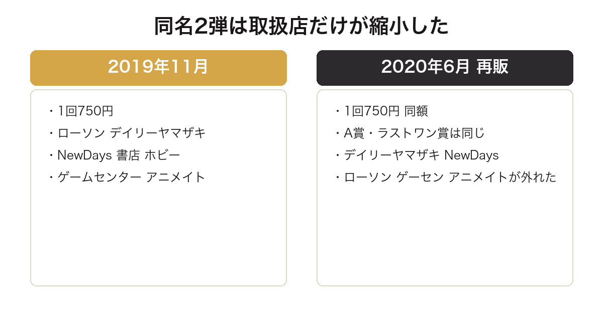 一番くじアイカツの同名2弾で取扱店が縮小したことを比較した図