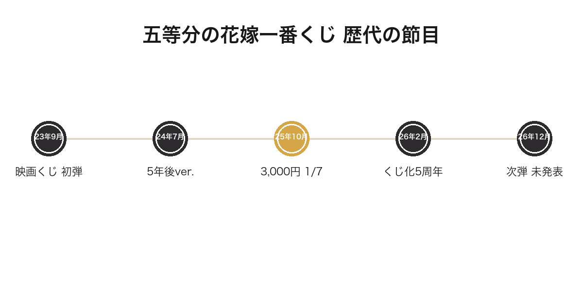 五等分の花嫁一番くじの歴代を発売順に並べた年表