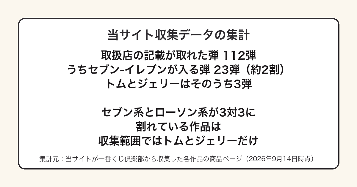 一番くじの取扱チェーンを112弾横断で集計した結果をまとめた図