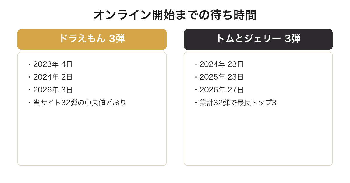 一番くじドラえもんとトムとジェリーでオンライン販売開始までの間隔が違うことを比較した図