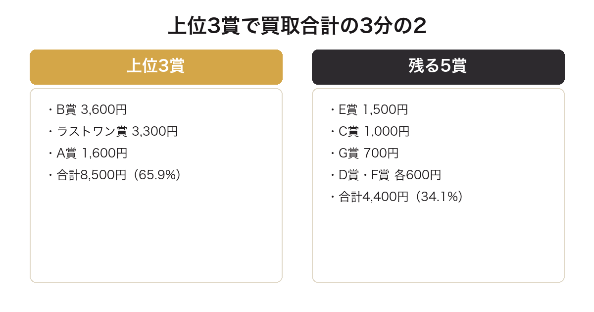 一番くじスプラトゥーン第三弾の上位3賞が買取合計の約66%を占めることを示した図