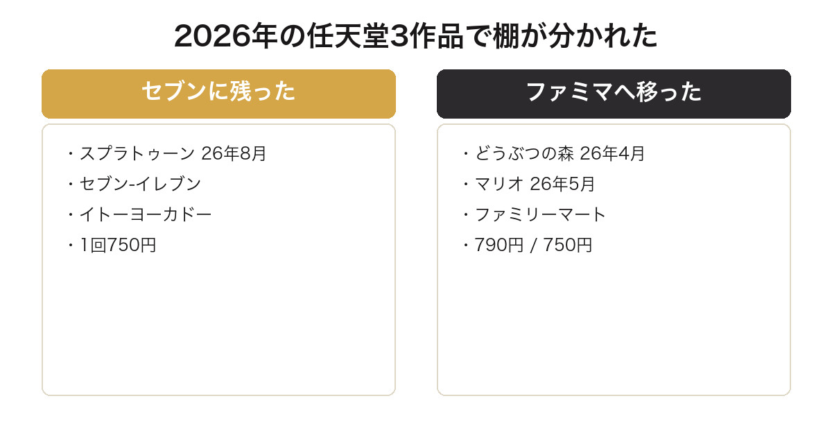 2026年の任天堂作品の一番くじで取扱チェーンが分かれたことを比較した図
