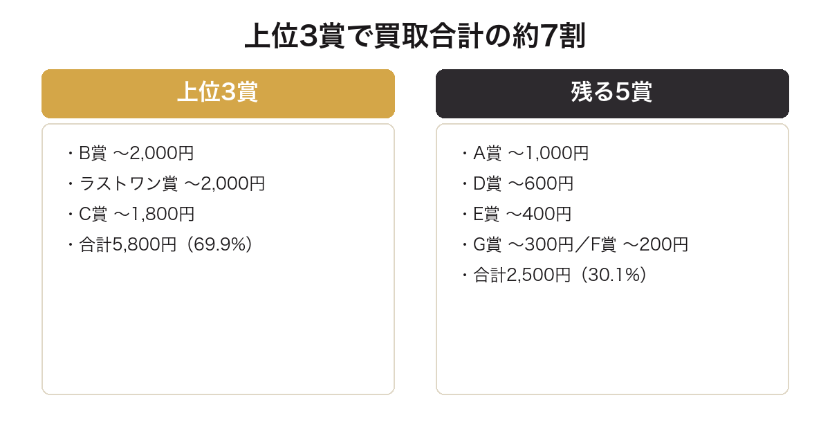 一番くじどうぶつの森2026年弾の上位3賞が買取合計の約7割を占めることを示した図