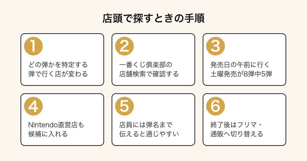 一番くじどうぶつの森を店頭で探すときの手順を示した図