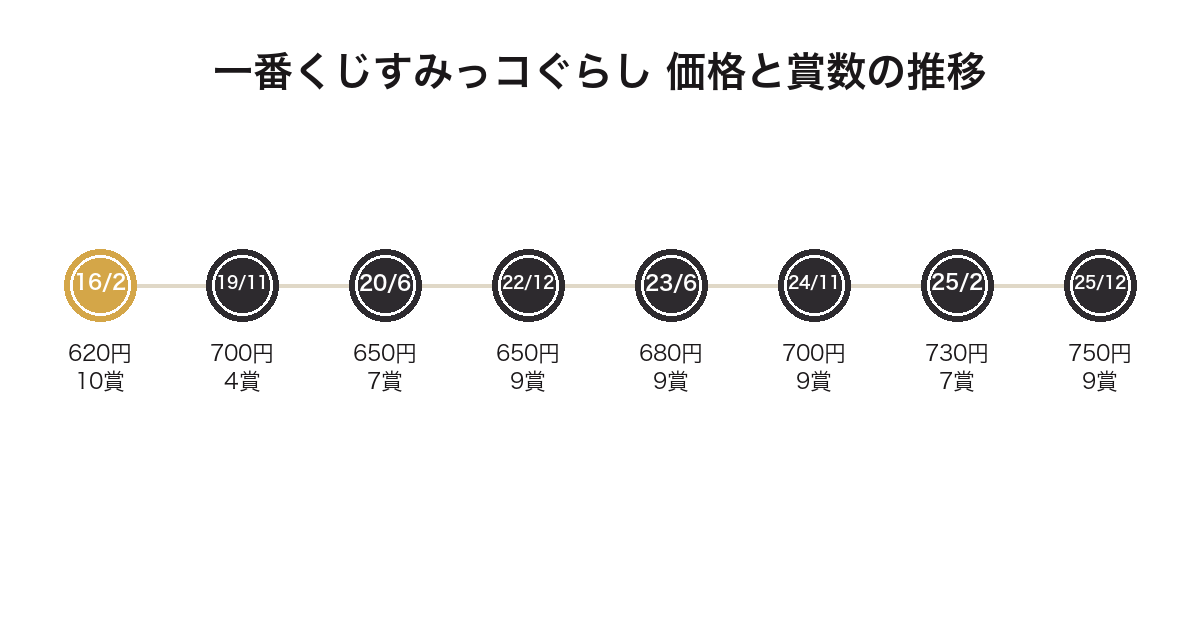 一番くじすみっコぐらしの価格が620円から750円へ推移したことを示した年表