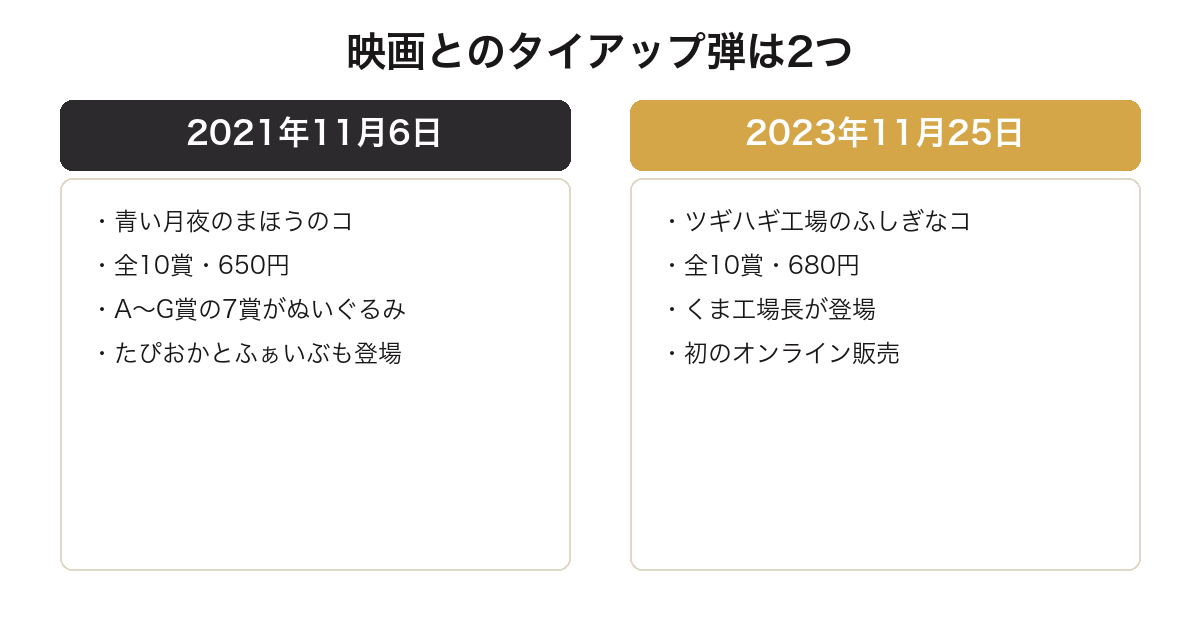 一番くじすみっコぐらしの映画タイアップ弾2つを比較した図