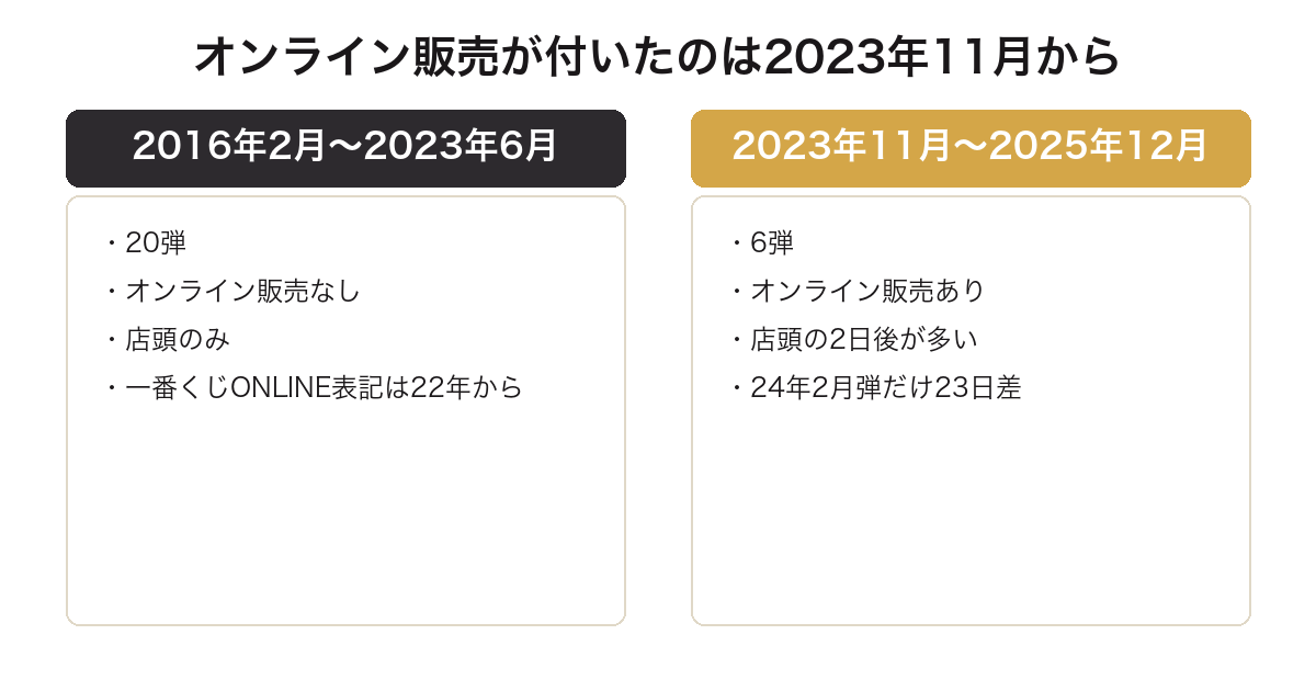 一番くじすみっコぐらしのオンライン販売が2023年11月弾から付いたことを比較した図