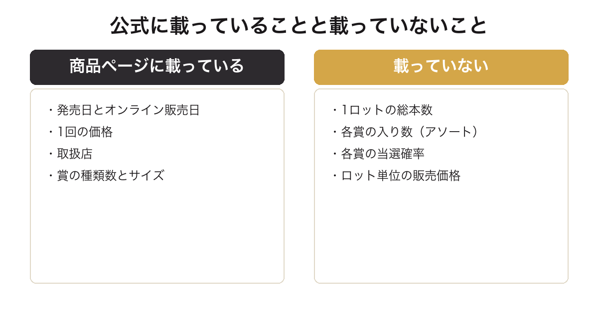 一番くじデジモンの公式ページにアソートや確率が載っていないことを比較した図