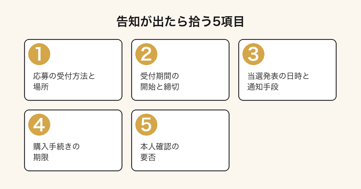 ポップマートの抽選告知が出たときに確認する5項目を示した図