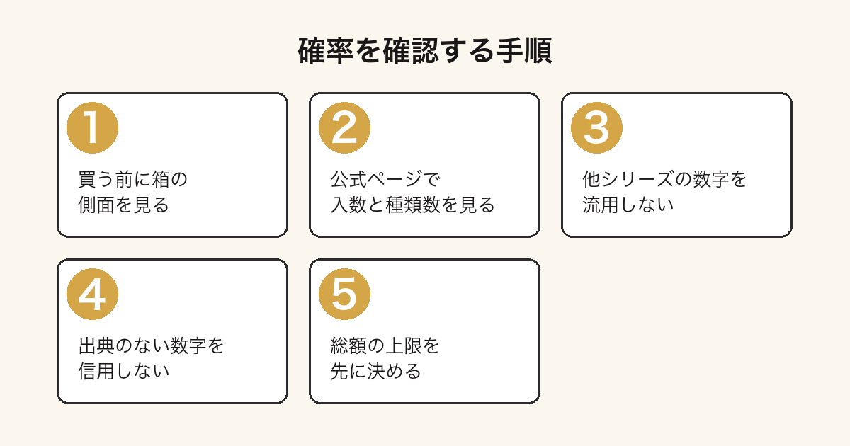 ラブブのシークレットの確率を確認する手順を示した図