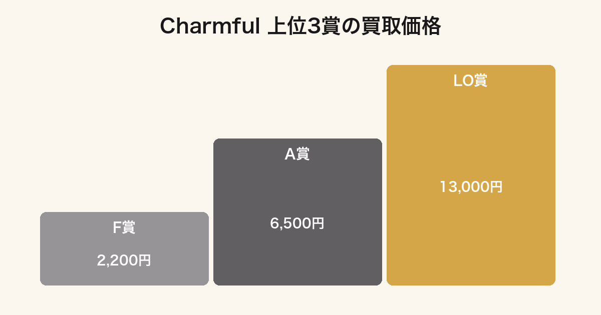 一番くじカードキャプターさくらCharmful collectionの賞別買取価格を比較したグラフ