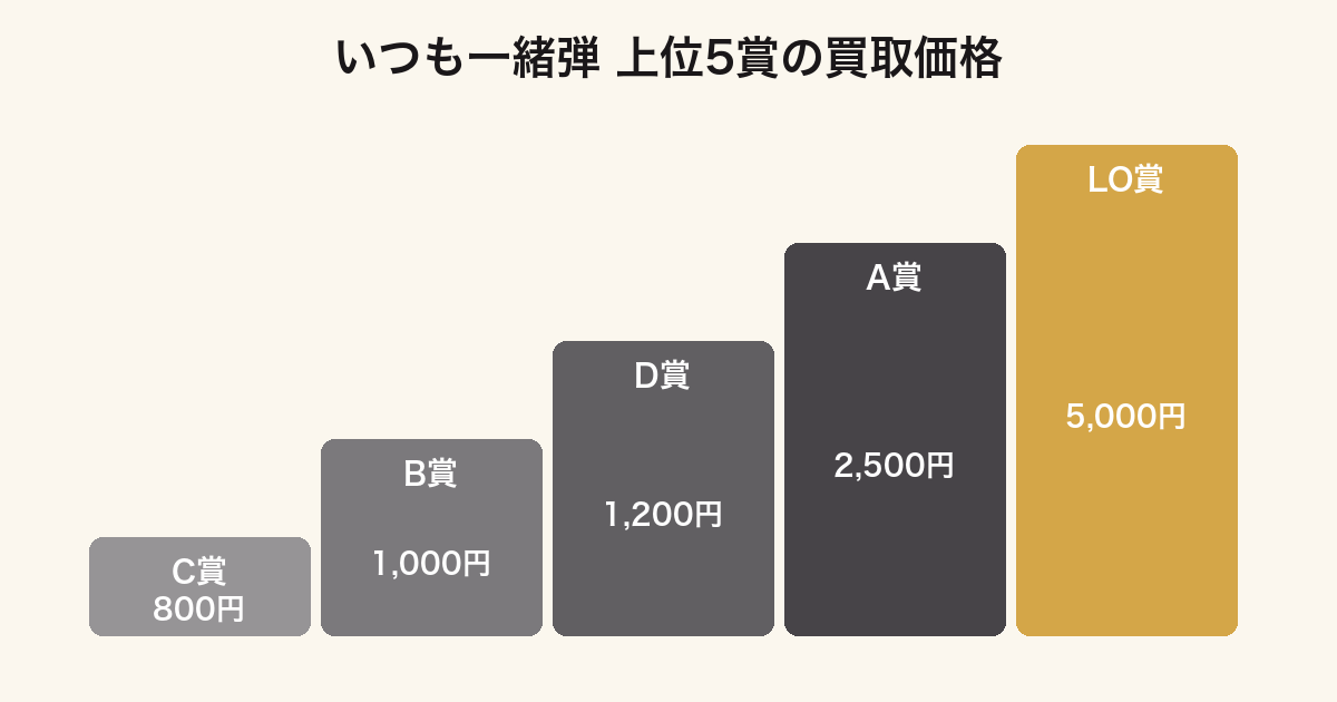 一番くじスーパーマリオいつも一緒マリオ&フレンズの賞別買取価格を比較したグラフ