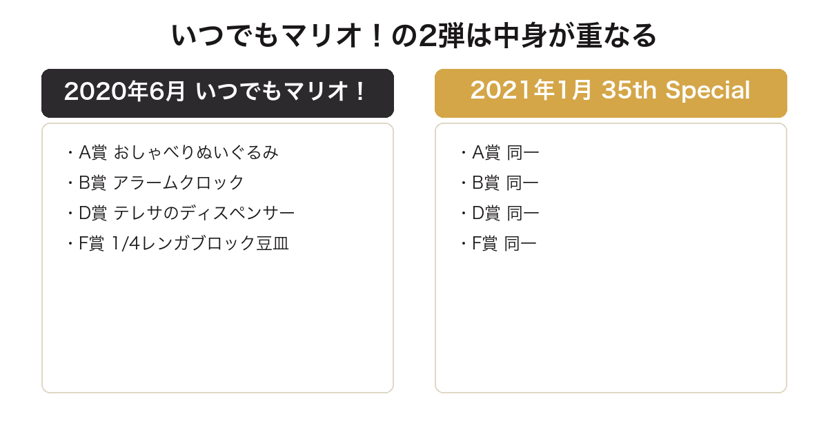一番くじスーパーマリオのいつでもマリオ2弾で7賞中4賞が同一だったことを比較した図