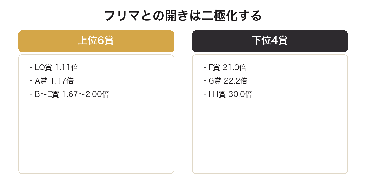 一番くじたまごっち 買取相場｜弾によってA賞とラストワン賞の上下が