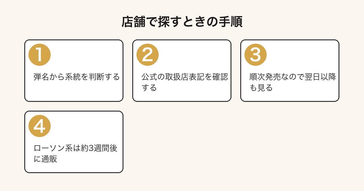 一番くじたまごっちを店舗で探すときの手順を示した図