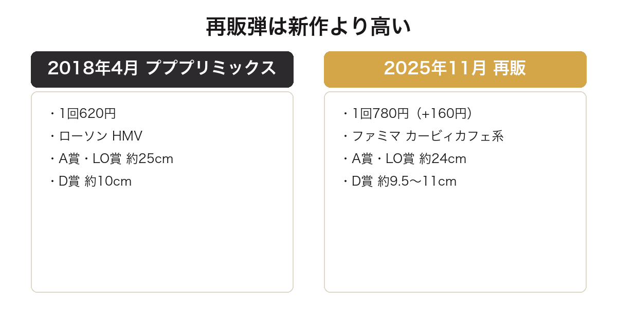 一番くじ星のカービィのプププリミックス再販で価格とサイズ表記が変わったことを比較した図