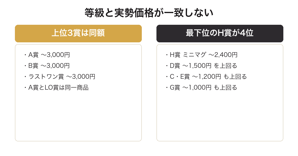 一番くじムーミンで最下位等級のH賞が4位に入ることを比較した図