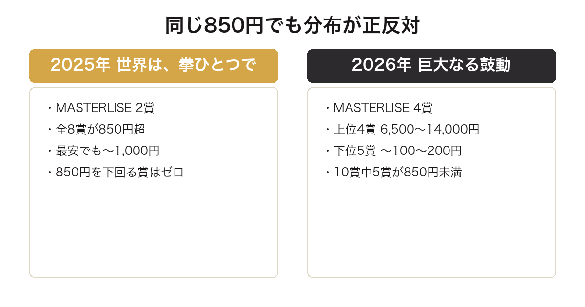 一番くじ刃牙の2弾で賞別価格の分布が正反対であることを比較した図
