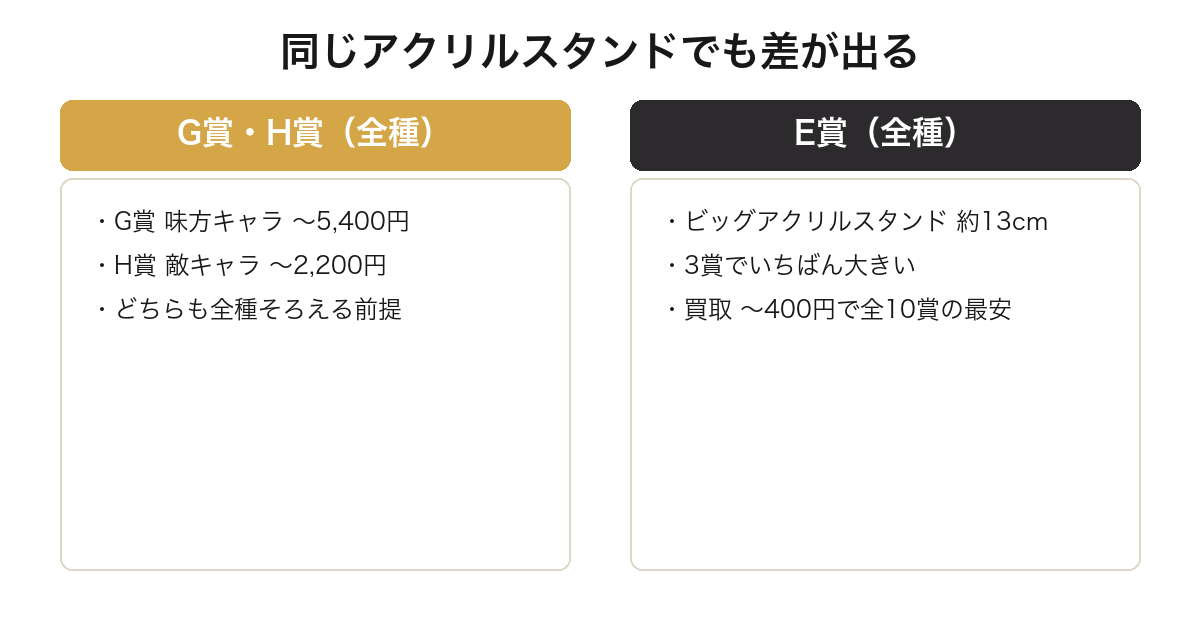 一番くじにゃんこ大戦争のアクリルスタンド3賞で価格が大きく違うことを比較した図
