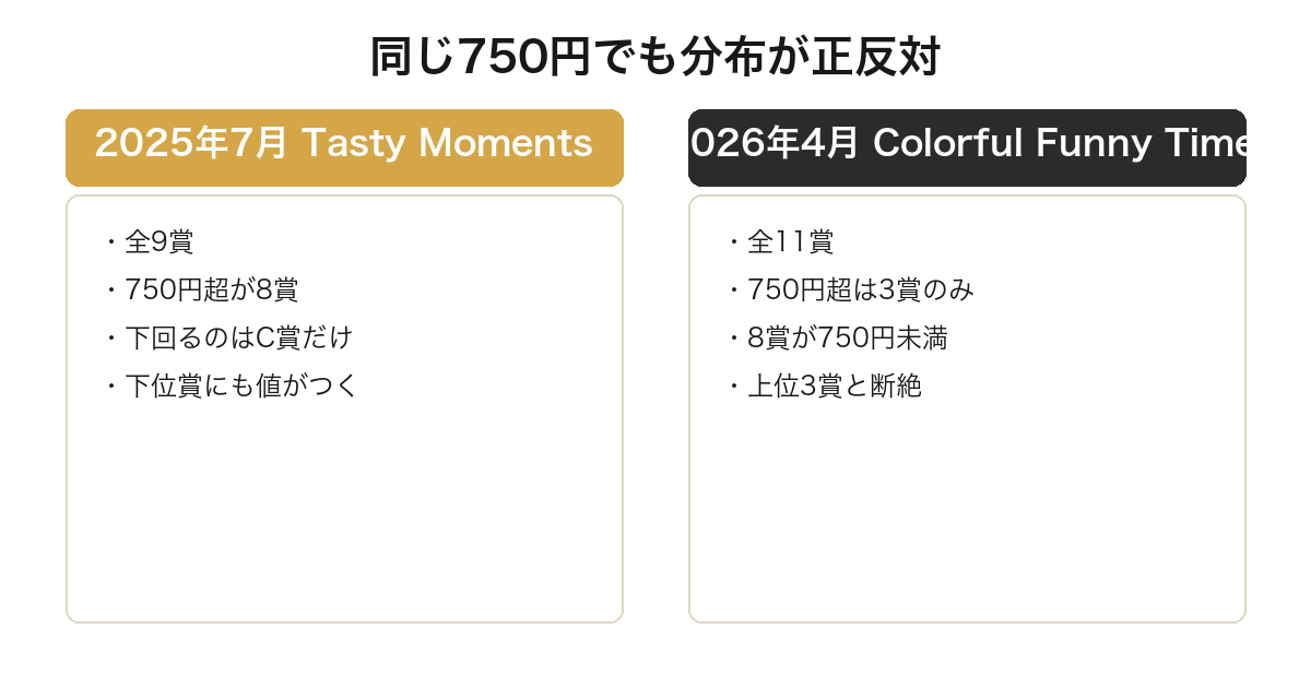 一番くじトムとジェリーの2弾で賞別価格の分布が正反対であることを比較した図