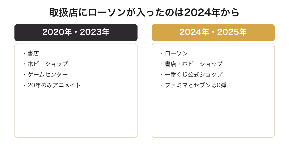 一番くじデジモンの取扱店に2024年からローソンが入ったことを比較した図
